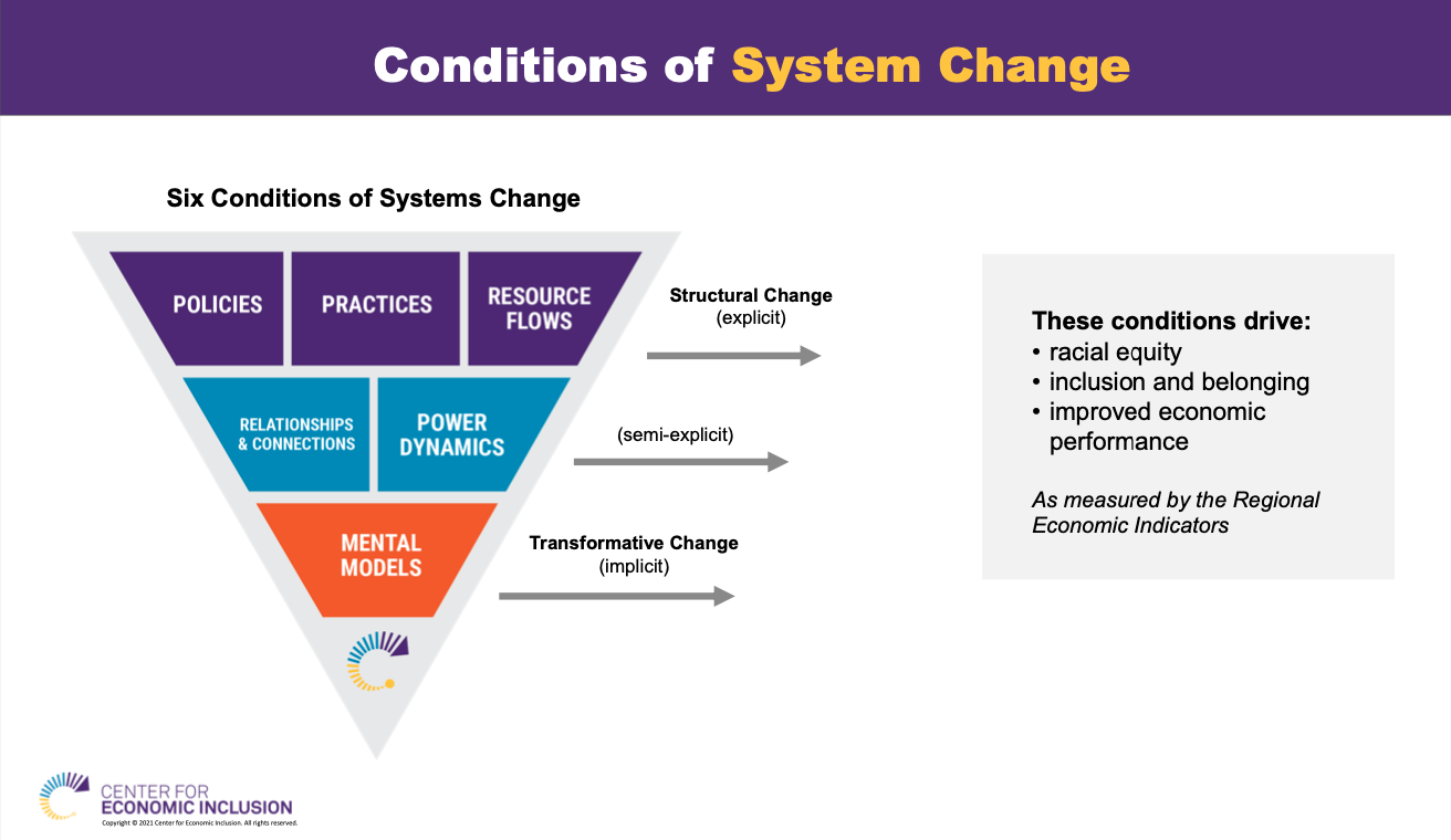 Conditions of System Change