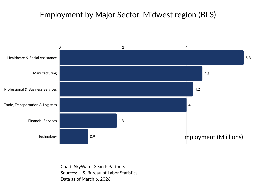 Employment by major sector, Midwest region (BLS)