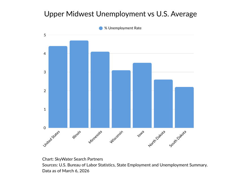Upper Midwest Unemployment vs U.S. Average